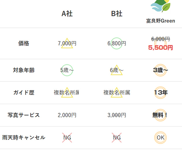 富良野でのラフティング体験業者の比較表